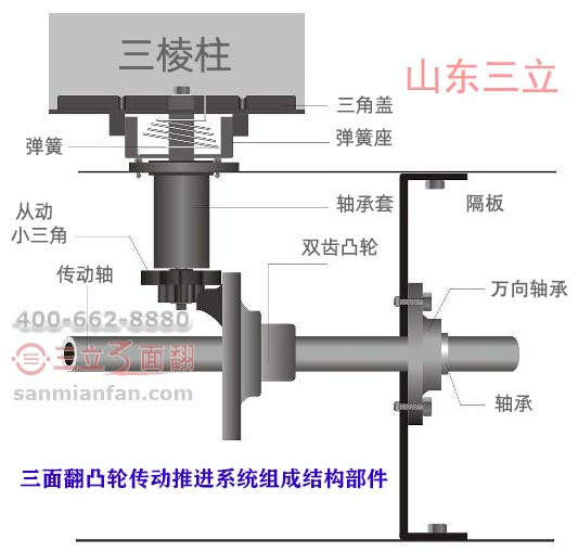 三面翻凸輪傳動推進(jìn)系統(tǒng)組成結(jié)構(gòu)部件圖解